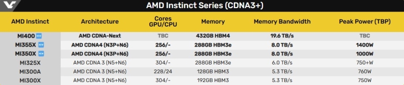 AMD представила ИИ-ускорители Instinct MI350 и MI355X, а также анонсировала MI400 с 432 Гбайт памяти HBM4