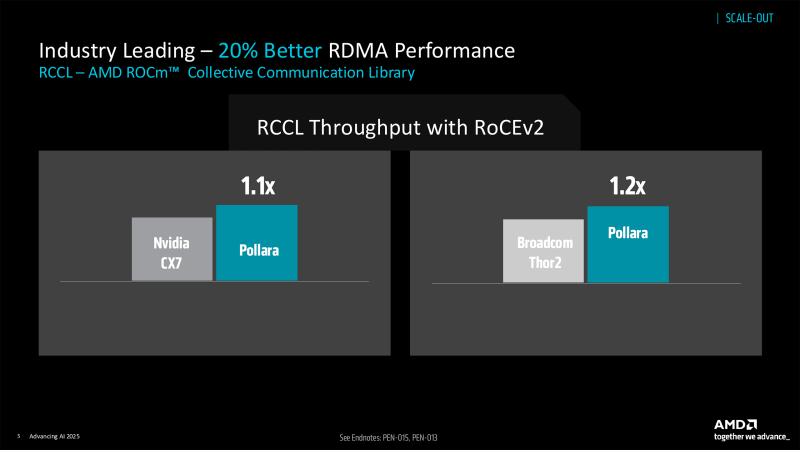 AMD представила Pensando Pollara 400 &mdash; первую 400-Гбит/с&nbsp;сетевую карту стандарта Ultra Ethernet
