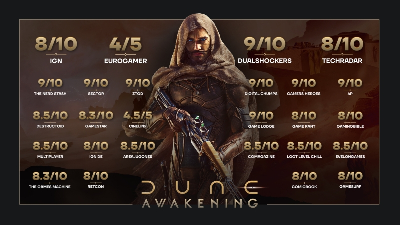 Dune: Awakening установила рекорд по скорости продаж для Funcom — более 800 тысяч смертей от Шаи-Хулуда и другие достижения игроков