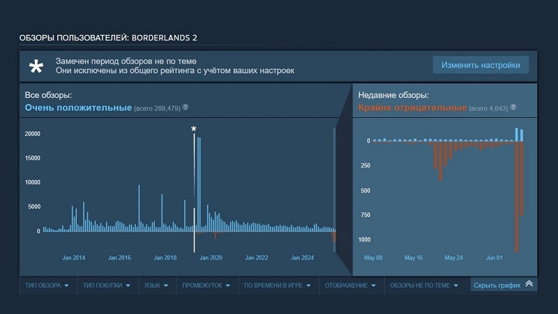 Gearbox устроила в Steam бесплатную раздачу Borderlands 2, но игроки встретили её &laquo;крайне отрицательными&raquo; отзывами