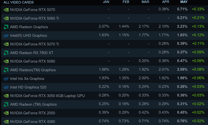 GeForce RTX 3060 снова стала самой популярной видеокартой в Steam, а RTX 5060 Ti дебютировала в рейтинге