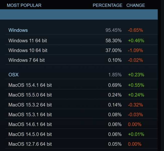 GeForce RTX 3060 снова стала самой популярной видеокартой в Steam, а RTX 5060 Ti дебютировала в рейтинге