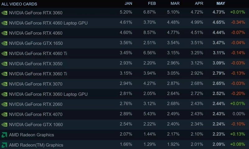 GeForce RTX 3060 снова стала самой популярной видеокартой в Steam, а RTX 5060 Ti дебютировала в рейтинге