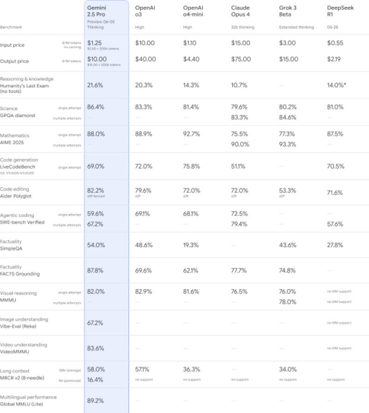 Google навела порядок в Gemini 2.5 Pro — исправлены накопившиеся у ИИ-модели «регрессии»