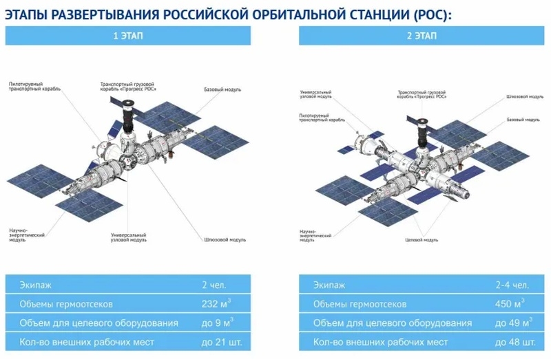 Госкорпорация &laquo;Роскосмос&raquo; будет развивать космический туризм на базе Российской орбитальной станции