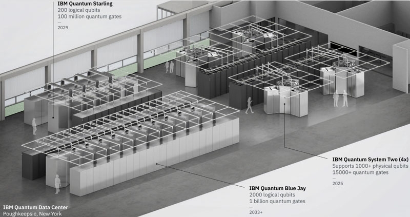 IBM построит первый в мире модульный квантовый компьютер с 200 логическими кубитами и встроенной коррекцией ошибок