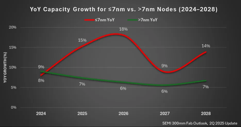 ИИ создаст спрос на передовые чипы: выпуск 7-нм и более тонких полупроводников вырастет на 69 % к 2028 году