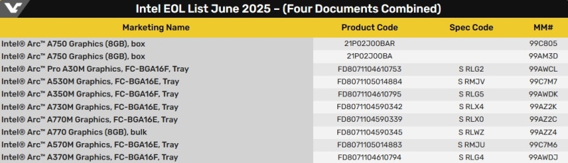 Intel отправила на пенсию свои первые настольные и мобильные видеокарты Arc