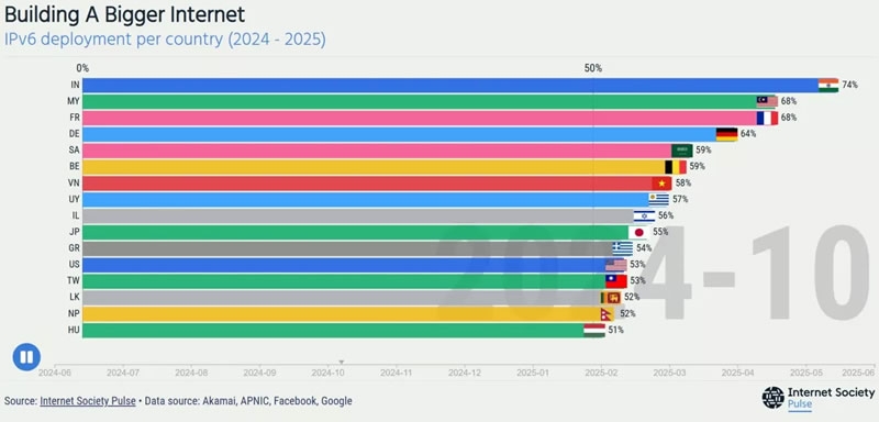 IPv6 стал основным протоколом в 21 стране &mdash; и Starlink этому способствует