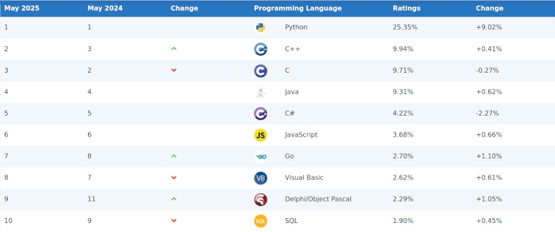 Java отметила 30-летие — это по-прежнему один из популярнейших языков программирования
