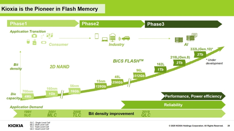 Kioxia рассказала, когда создаст SSD с производительностью выше 10 миллионов IOPS