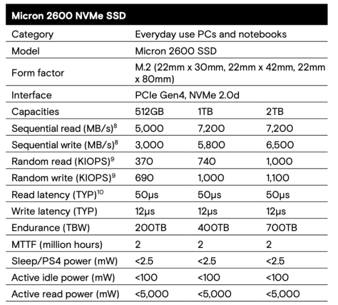 Micron представила накопители Micron 2600 QLC с уровнем производительности памяти TLC