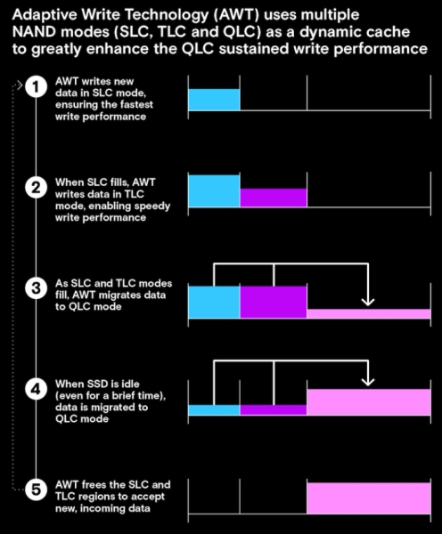 Micron представила накопители Micron 2600 QLC с уровнем производительности памяти TLC