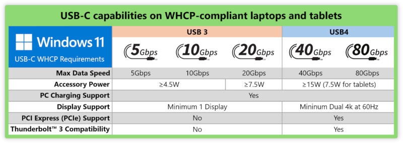 Microsoft наведёт порядок с USB-C &mdash; порты во всех ноутбуках заработают как положено
