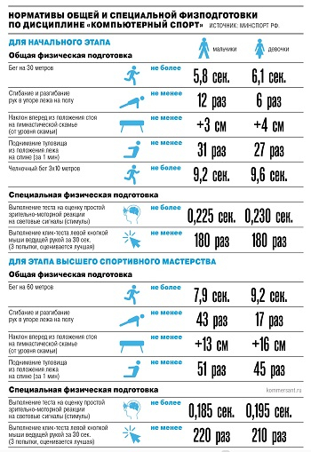 Минспорт разработал новый стандарт физподготовки киберспортсменов &mdash; сколько нужно накликать за 30 секунд, чтобы получить квалификацию