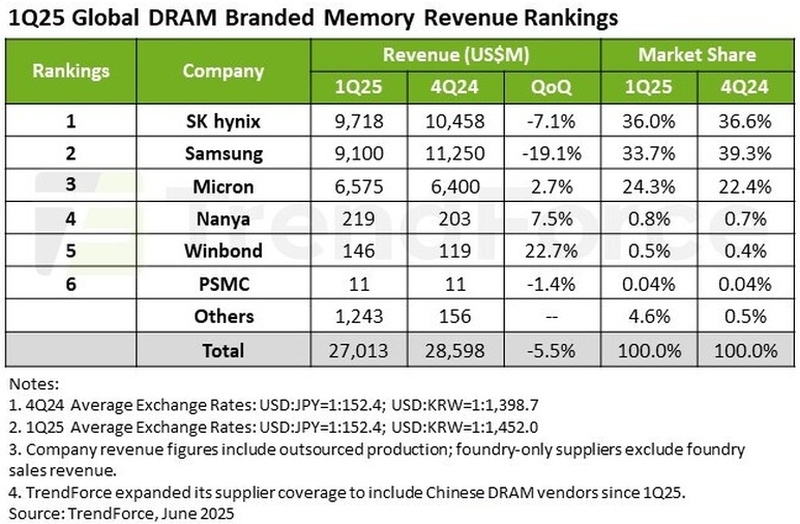 Мировые продажи памяти DRAM упали на 5,5 % в первом квартале — сильнее всех просела Samsung
