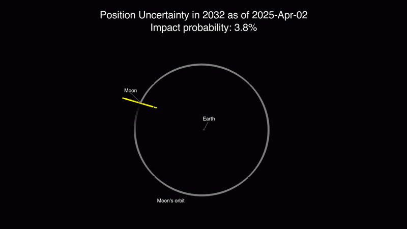 NASA повысило вероятность столкновения астероида 2024 YR4 с Луной через 7 лет