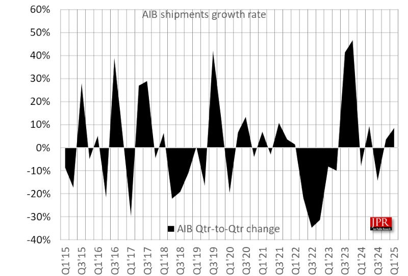 Nvidia захватила 92&nbsp;% рынка видеокарт, но Intel осталась лидером на рынке GPU