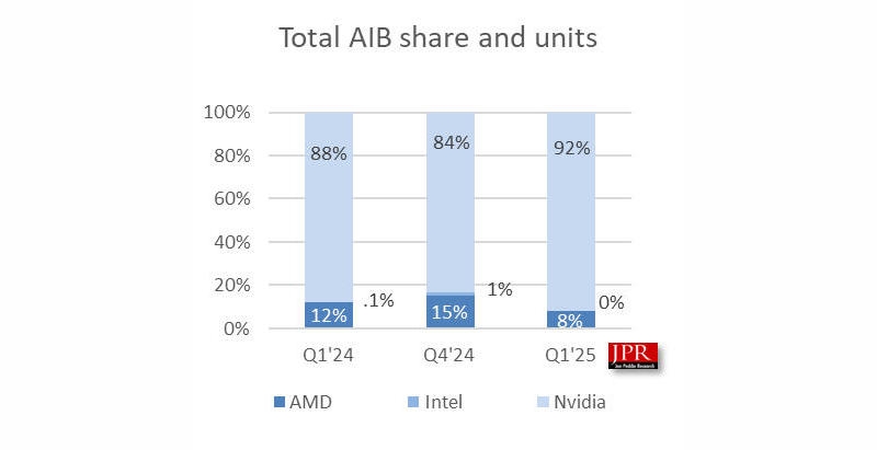 Nvidia захватила 92&nbsp;% рынка видеокарт, но Intel осталась лидером на рынке GPU