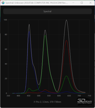 Обзор ASUS ProArt Display OLED PA32UCDM: профессиональный клон