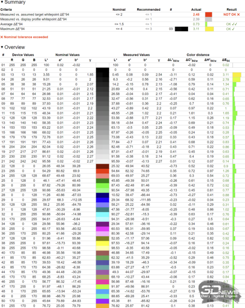 Обзор ASUS ProArt Display OLED PA32UCDM: профессиональный клон