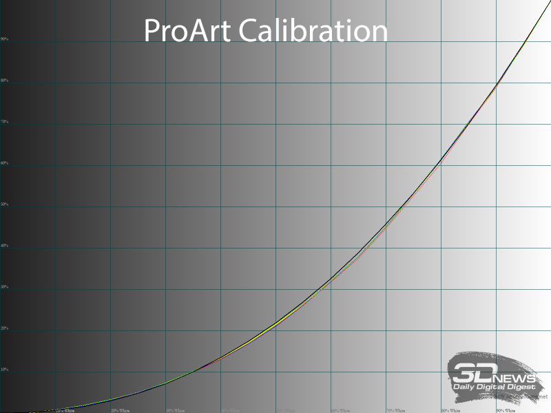 Обзор ASUS ProArt Display OLED PA32UCDM: профессиональный клон
