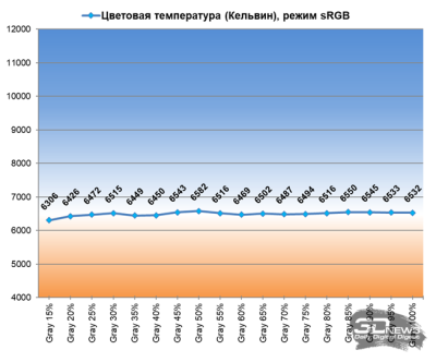 Обзор ASUS ProArt Display OLED PA32UCDM: профессиональный клон