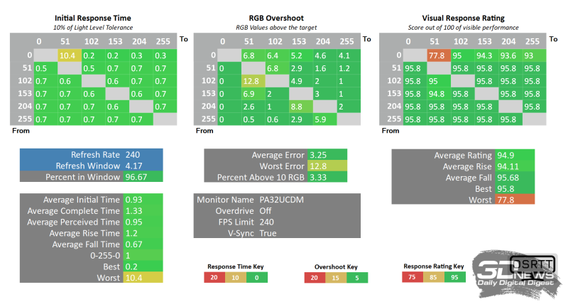 Обзор ASUS ProArt Display OLED PA32UCDM: профессиональный клон