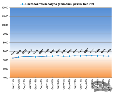 Обзор ASUS ProArt Display OLED PA32UCDM: профессиональный клон