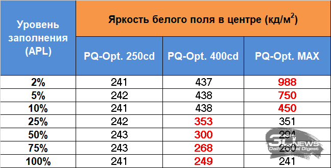 Обзор ASUS ProArt Display OLED PA32UCDM: профессиональный клон