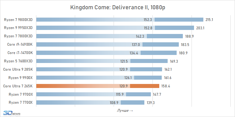 Обзор Core Ultra 7 265K: гадкий утёнок