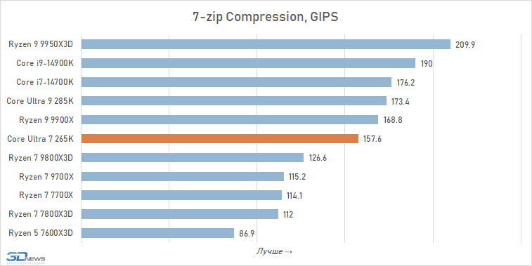 Обзор Core Ultra 7 265K: гадкий утёнок