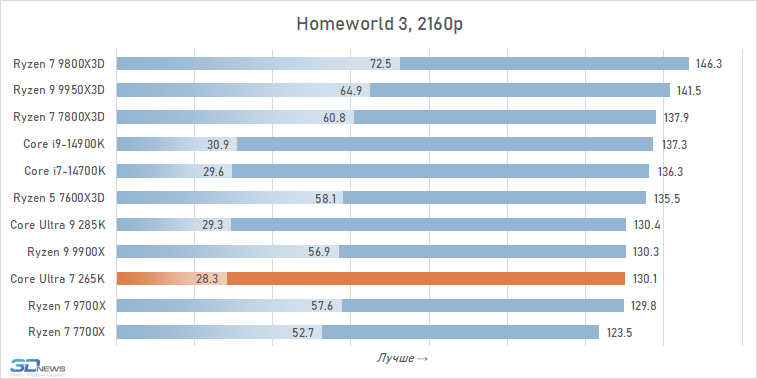 Обзор Core Ultra 7 265K: гадкий утёнок