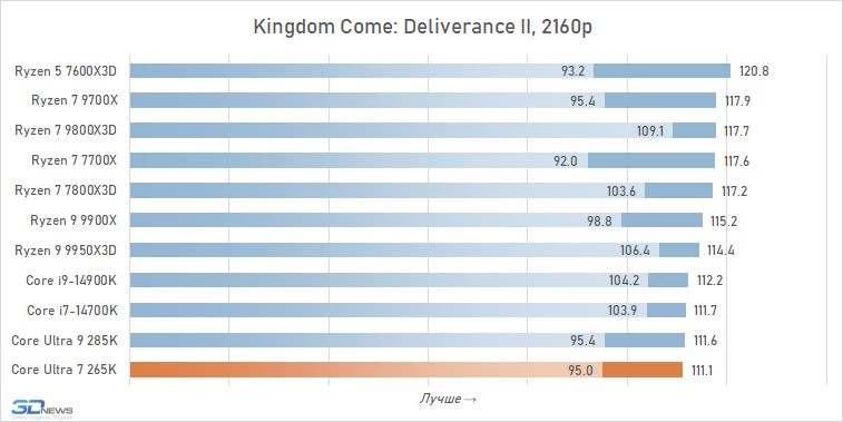 Обзор Core Ultra 7 265K: гадкий утёнок