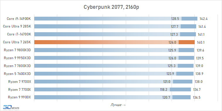Обзор Core Ultra 7 265K: гадкий утёнок