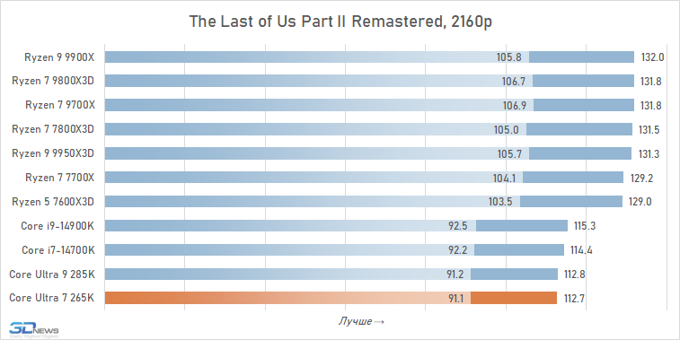 Обзор Core Ultra 7 265K: гадкий утёнок