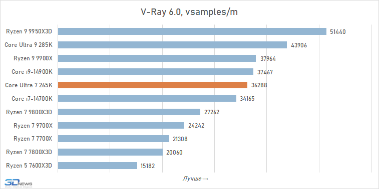 Обзор Core Ultra 7 265K: гадкий утёнок