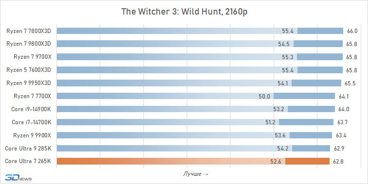 Обзор Core Ultra 7 265K: гадкий утёнок