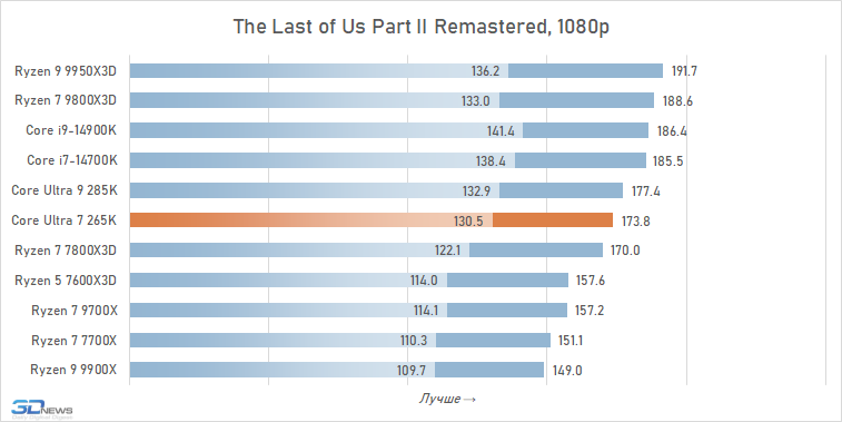 Обзор Core Ultra 7 265K: гадкий утёнок