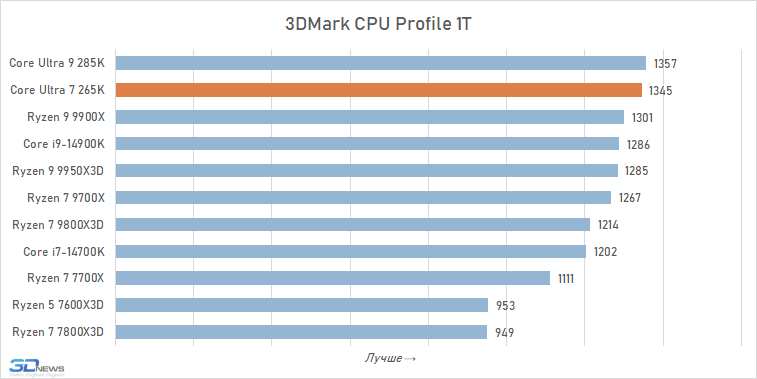 Обзор Core Ultra 7 265K: гадкий утёнок