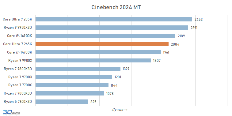 Обзор Core Ultra 7 265K: гадкий утёнок