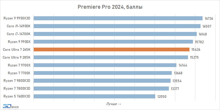Обзор Core Ultra 7 265K: гадкий утёнок