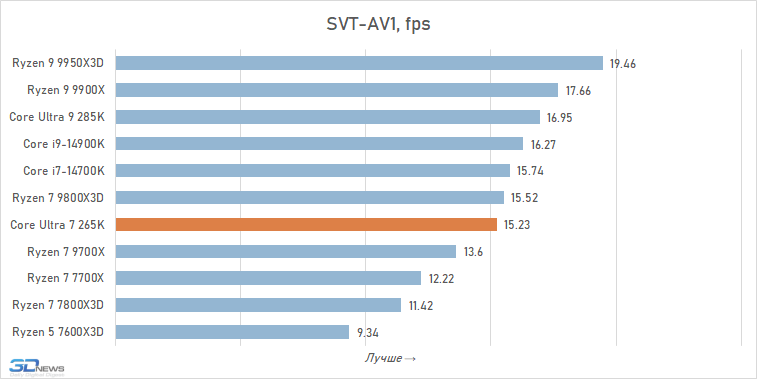 Обзор Core Ultra 7 265K: гадкий утёнок