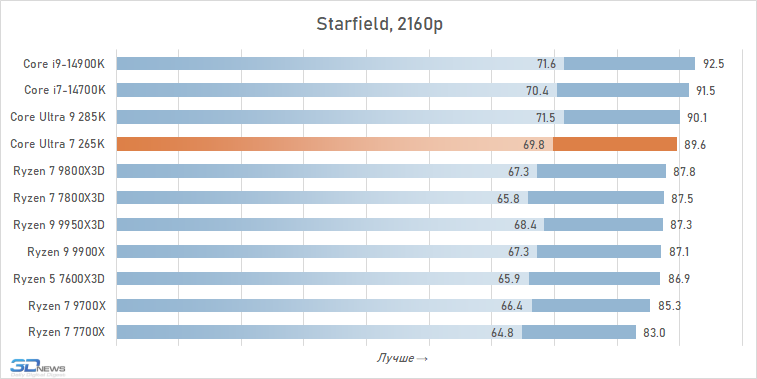 Обзор Core Ultra 7 265K: гадкий утёнок