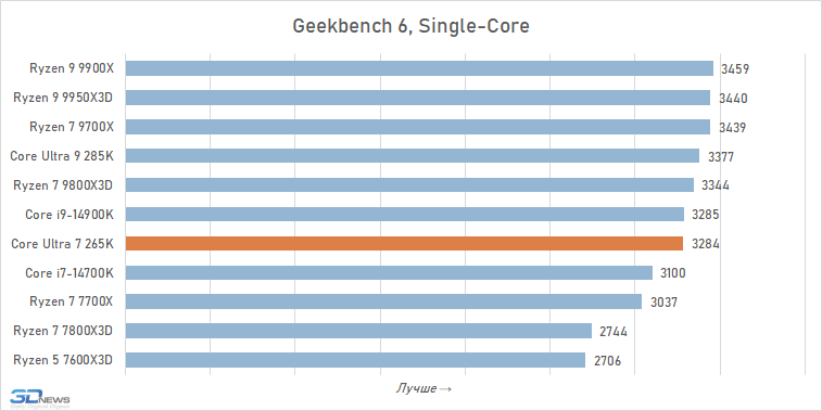Обзор Core Ultra 7 265K: гадкий утёнок