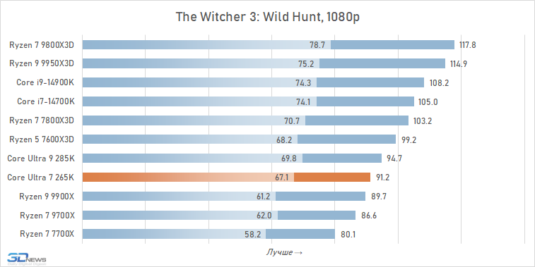 Обзор Core Ultra 7 265K: гадкий утёнок
