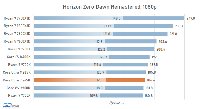 Обзор Core Ultra 7 265K: гадкий утёнок