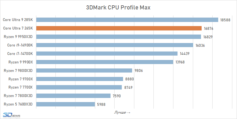 Обзор Core Ultra 7 265K: гадкий утёнок