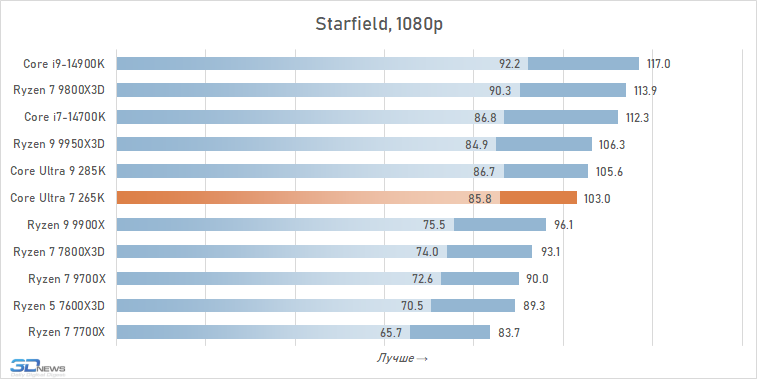 Обзор Core Ultra 7 265K: гадкий утёнок