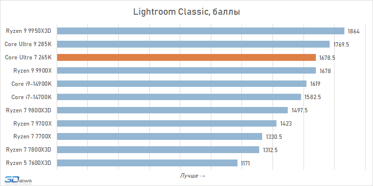 Обзор Core Ultra 7 265K: гадкий утёнок